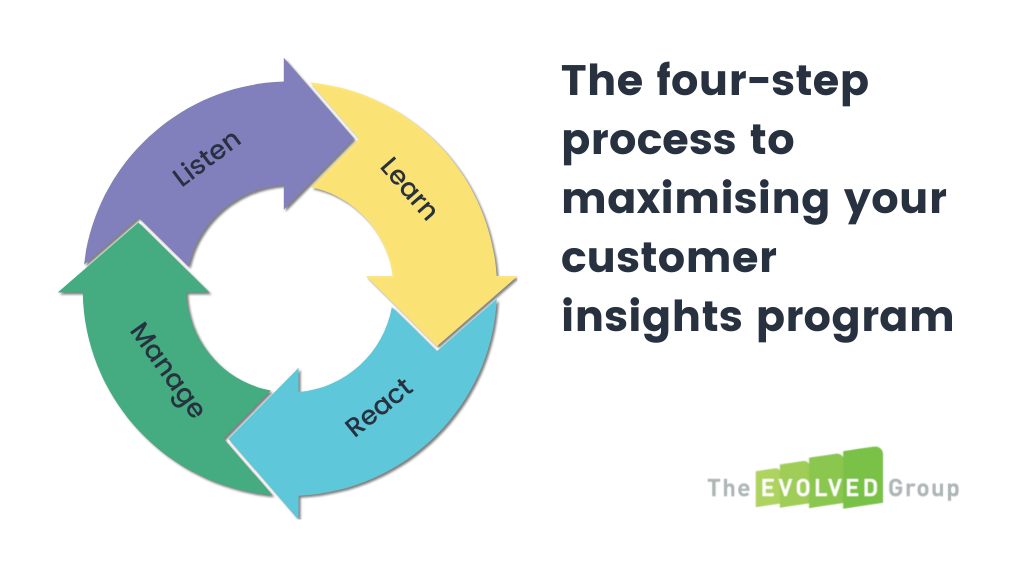 The Four-Step Process to Maximising Your Customer Insights Program